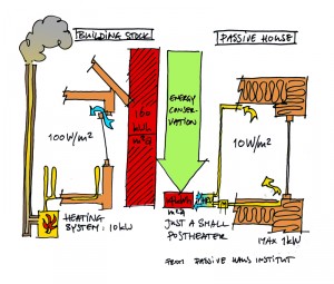 From Average to Passive House