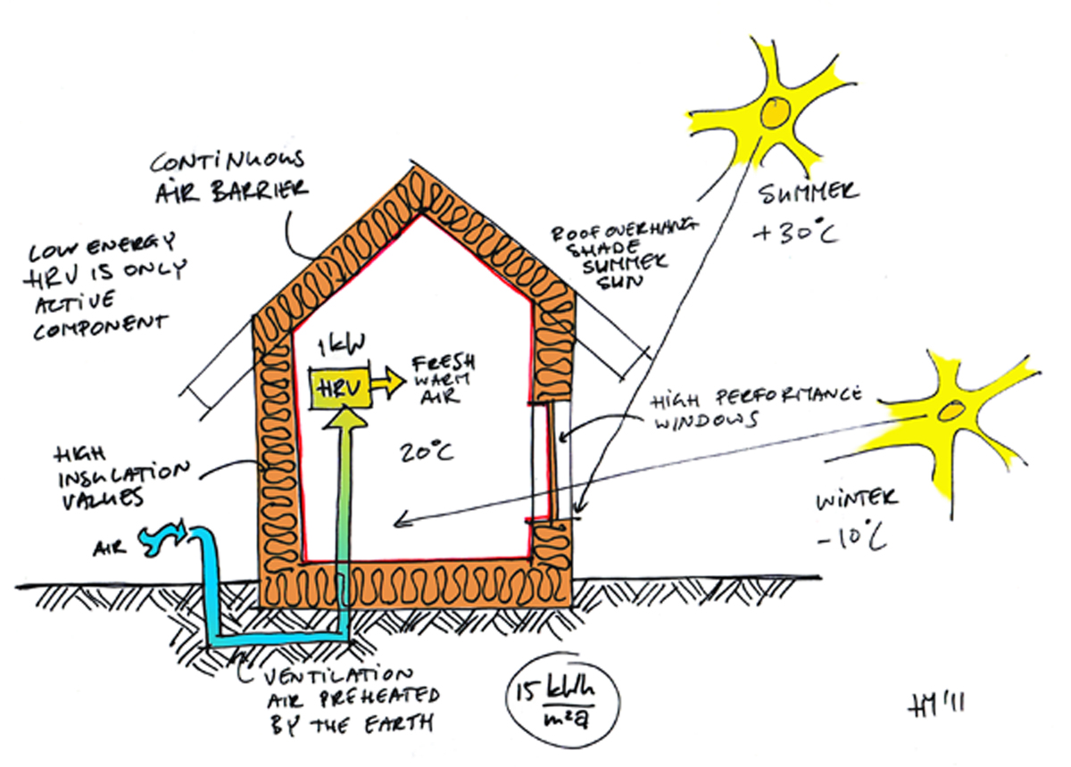 Read more about the article Passive House in a nutshell