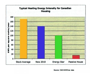 Typ. Heating Energy Intensity Canadian Housing